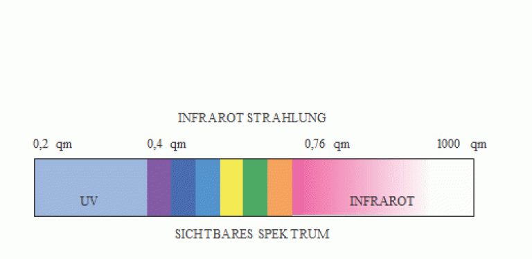 System Infrarot Spektrum